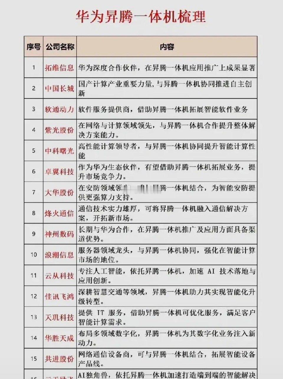 股票[超话] 一文看懂华为昇腾一体机，AI浪潮下的实力担当 在当下AI科技迅猛发