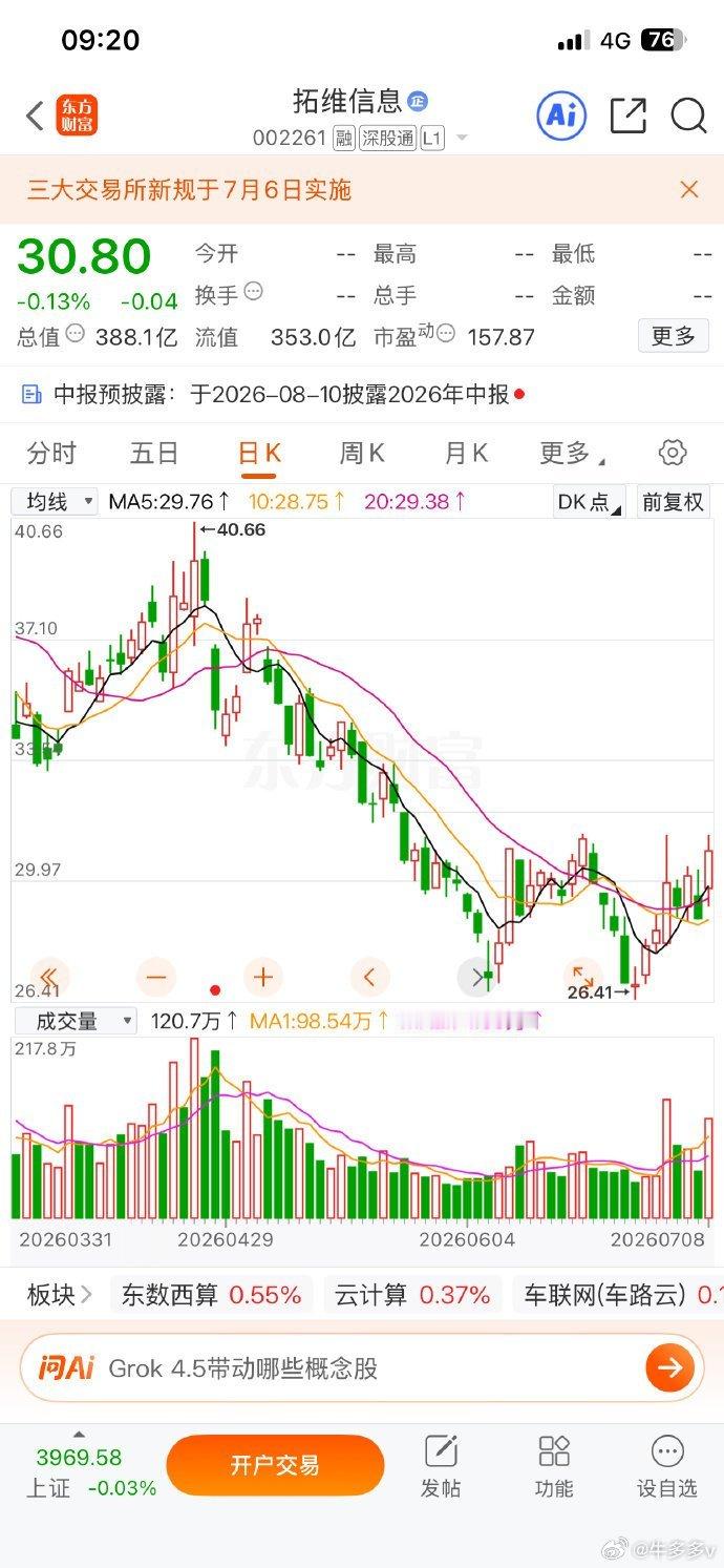 拓维信息，可逢低关注。 