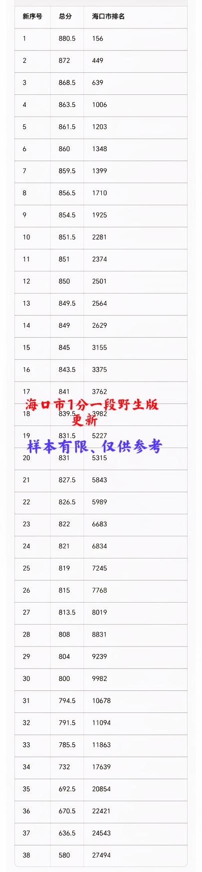 海口市2026中考成绩一分一段表（野生版）更新了！所有数据均源自考生成绩单实拍或