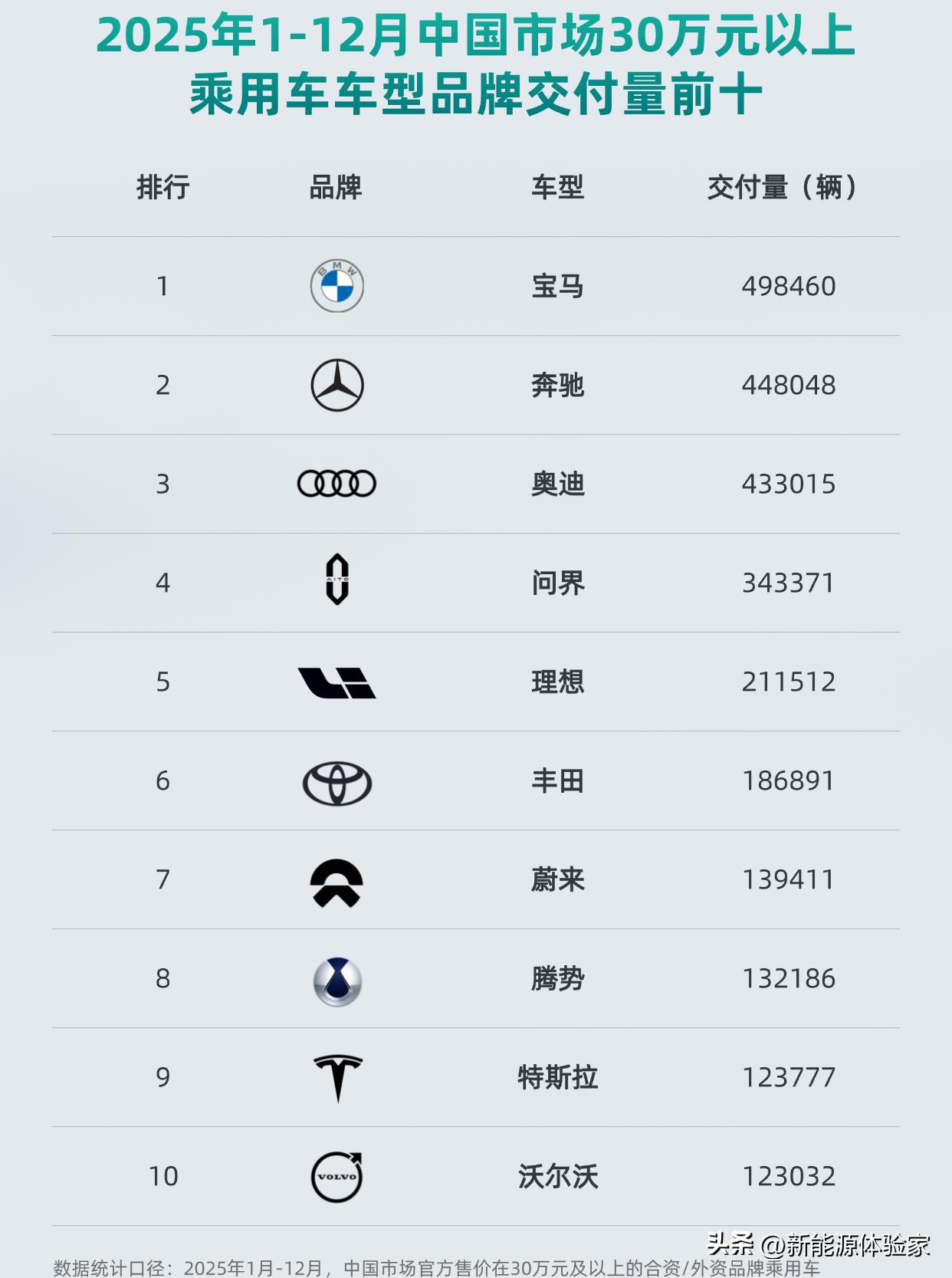 2025年中国30万以上豪华车交付榜出炉，BBA依旧稳坐前三，但问界、理想、蔚来