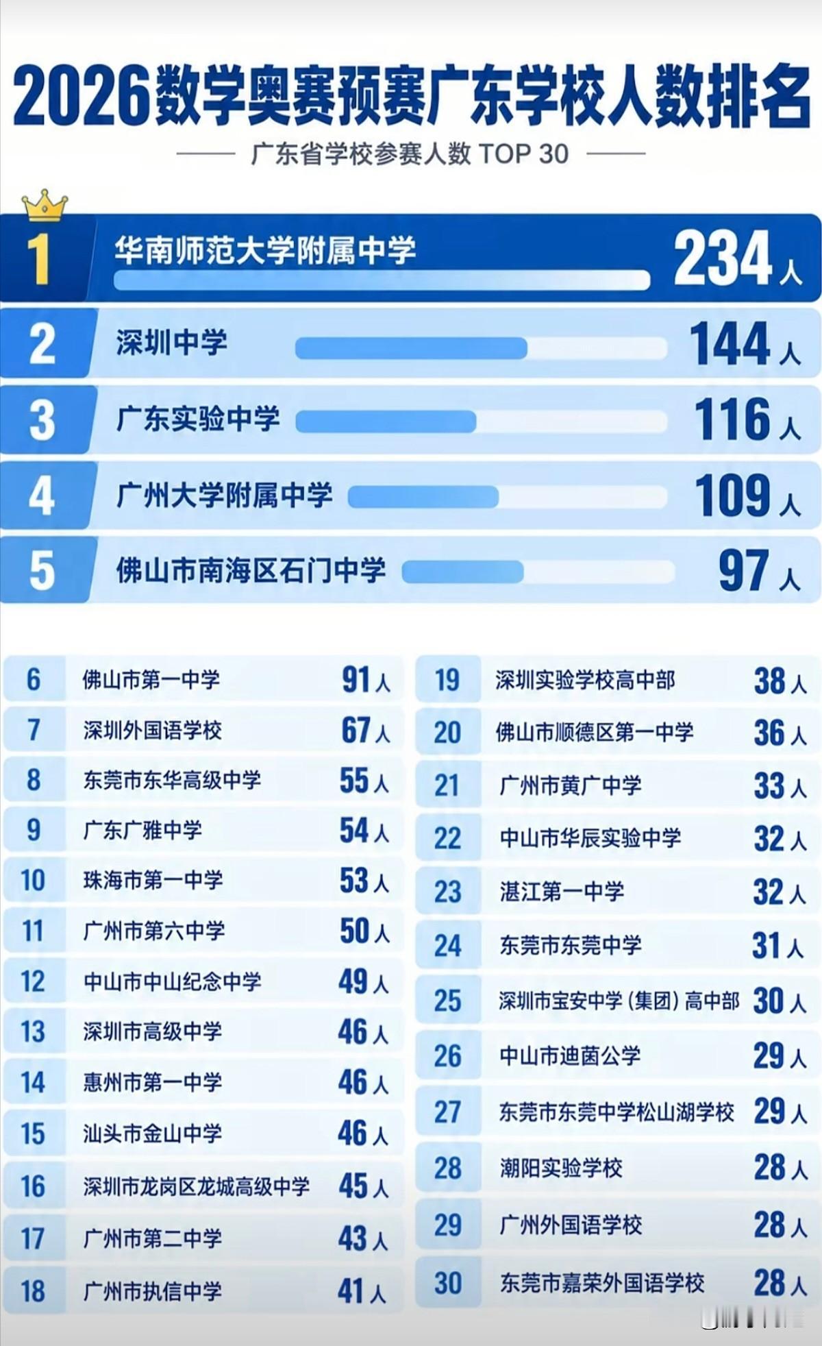2026年广东数学奥赛预赛各校参赛人数排行榜，东莞有四所学校跻身榜单。
华师附中