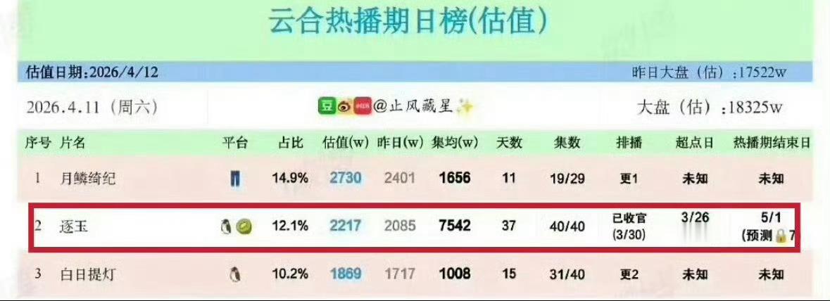 张凌赫 田曦薇的《逐玉》集均破7500w了！ 