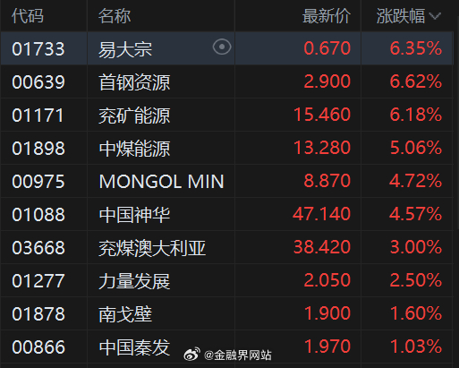 【煤炭股再度拉升，易大宗、兖矿能源涨超6%，旺季来临推高煤价预期】 港股煤炭股继
