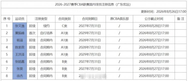 广东男篮更新国内球员注册名单，张文逸续约1年C类合同。广东宏远广东宏远[超话] 