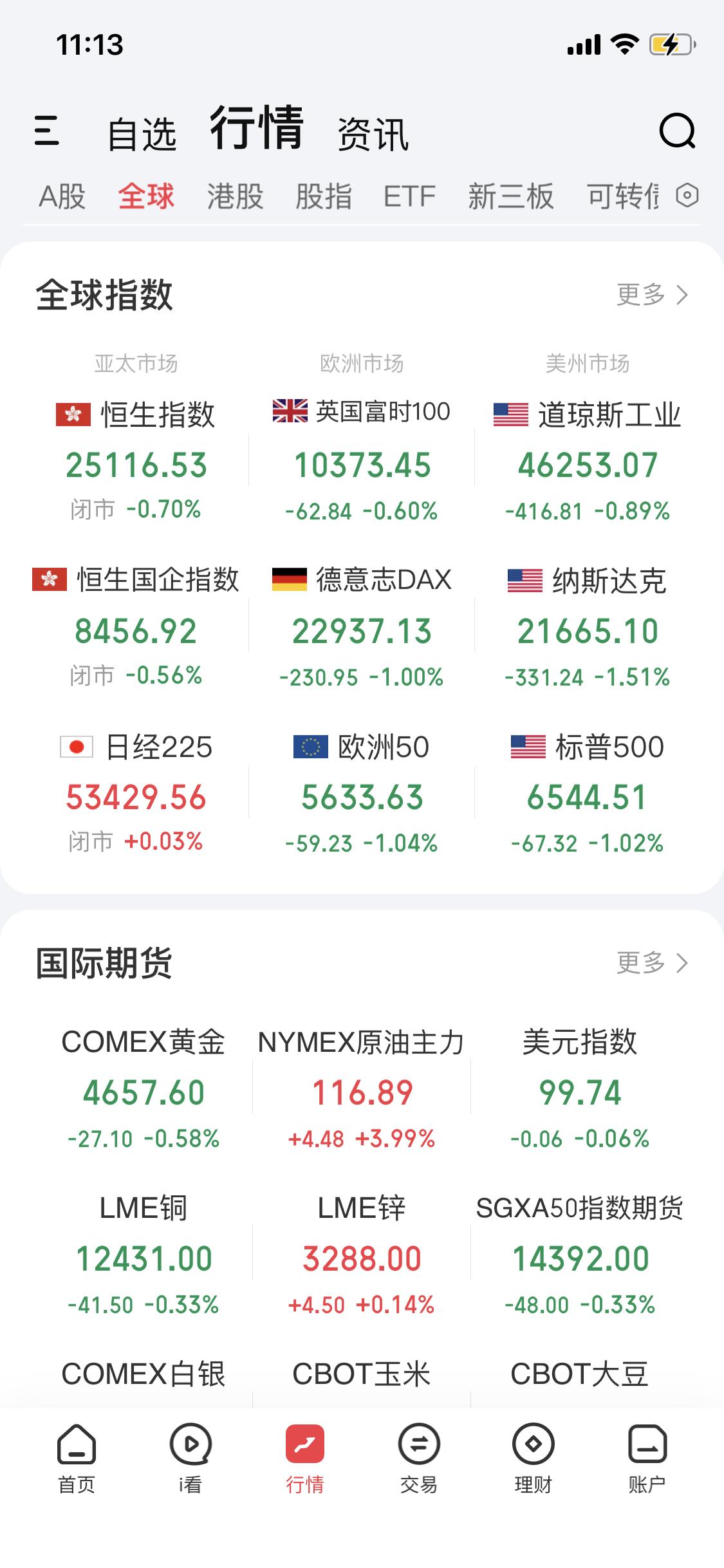 国际原油价格飙升和美国三大指数集体下跌形成鲜明反差，这市场可真是变幻莫测啊。就这