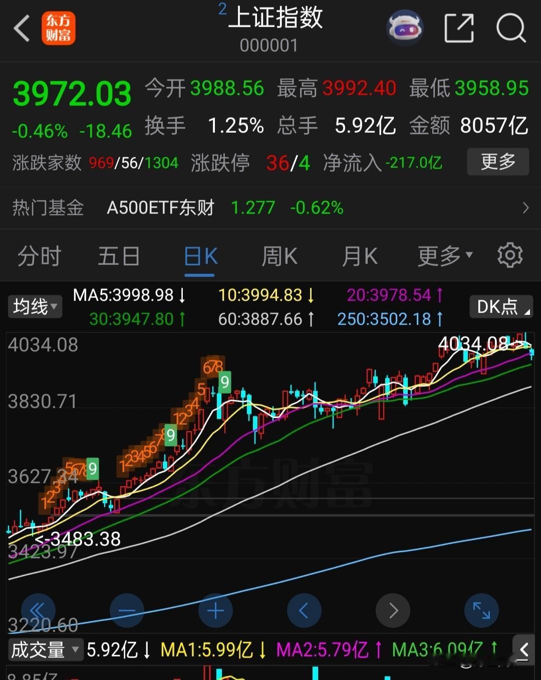 上证指数跌破20天线，技术上应该减仓了，
3040上来也涨了1000点了，
半年