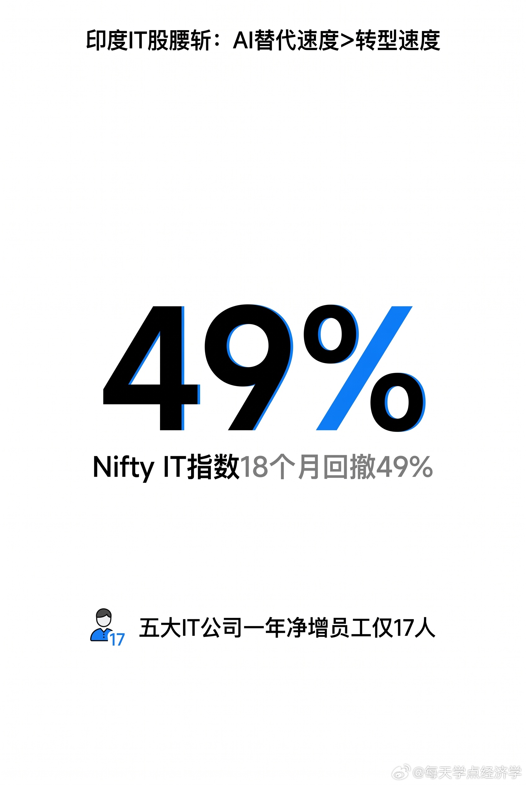 【印度程序员正在经历毕业即失业】印度经济靠IT外包撑起半边天，TCS、Infos