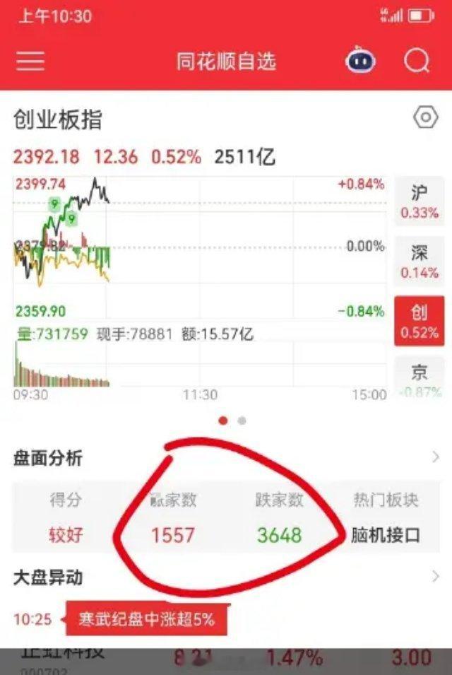 今天的涨跌比例不正常。 ​​​