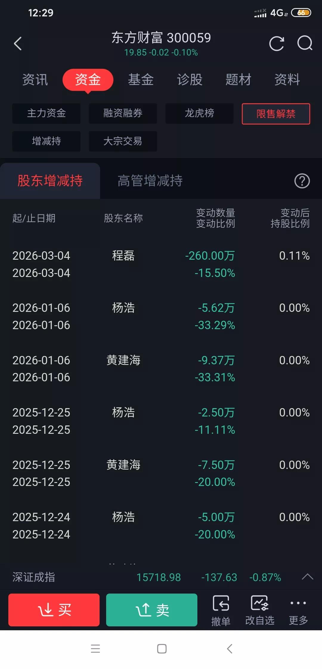 东方财富:子公司完成30亿融资。
这事儿挺让人琢磨的。说东财缺钱吧，它一年能赚一
