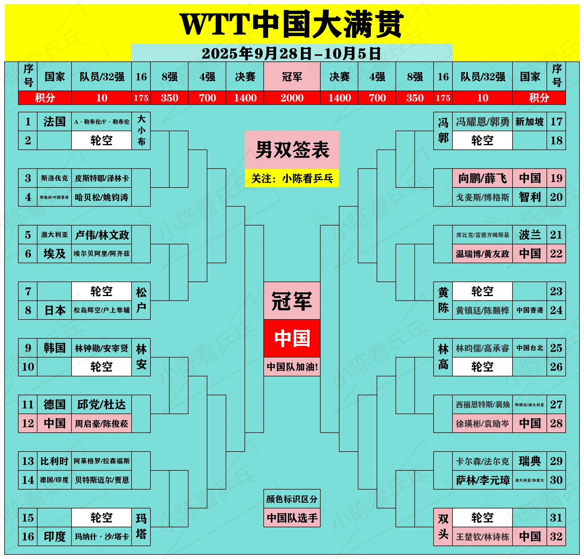 WTT中国大满贯正赛双打签位图。WTT中国大满贯正赛双打签位图，中国队加油。