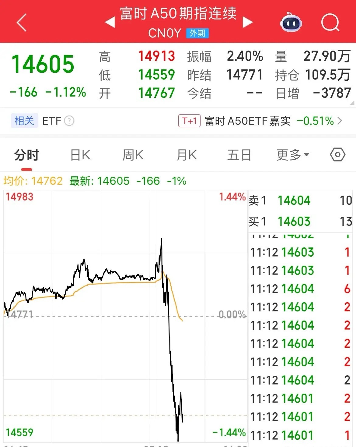 A50跳水跌幅超1%，指数冲高回落，商业航天大涨2.7%，后来者居上，半导体设备