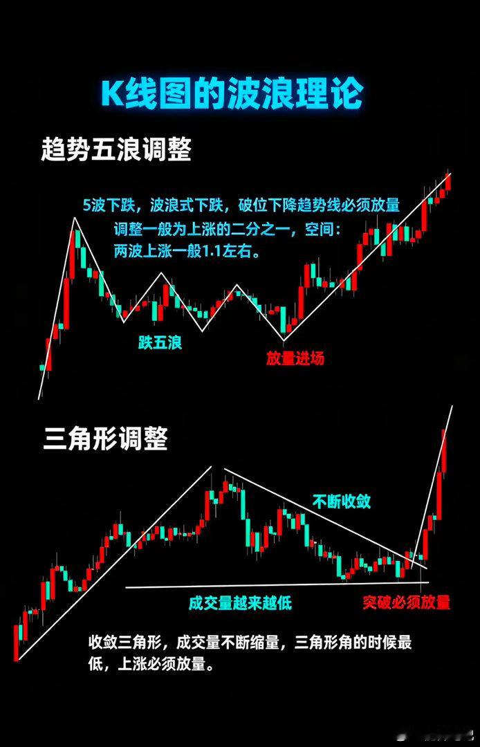 波浪理论，核心就是上涨5浪，下跌3浪。上涨：1、3、5浪主升，2、4浪回调，其中