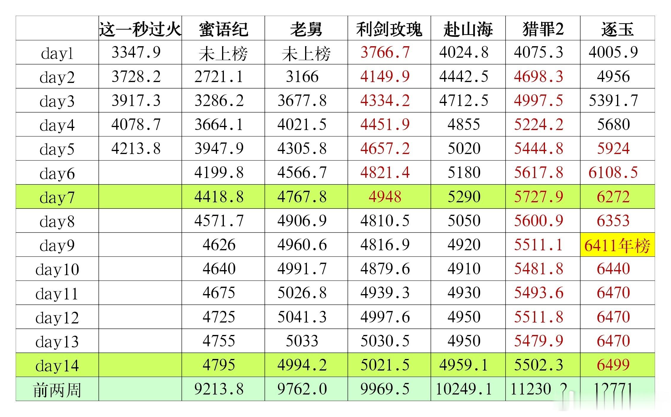 这一秒过火 🐧拉新无压制数值4213.8，增幅还是表现一般，已经不到150了，