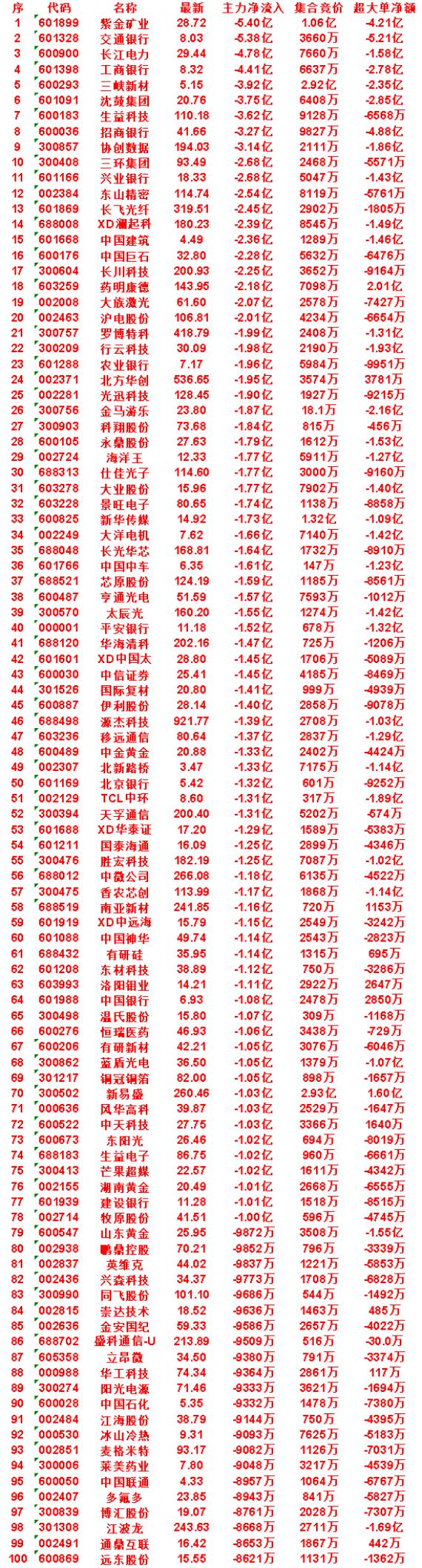 10月23日尾盘30分钟，主力卖出的名单：

光迅科技：净流出 1.90亿，集合