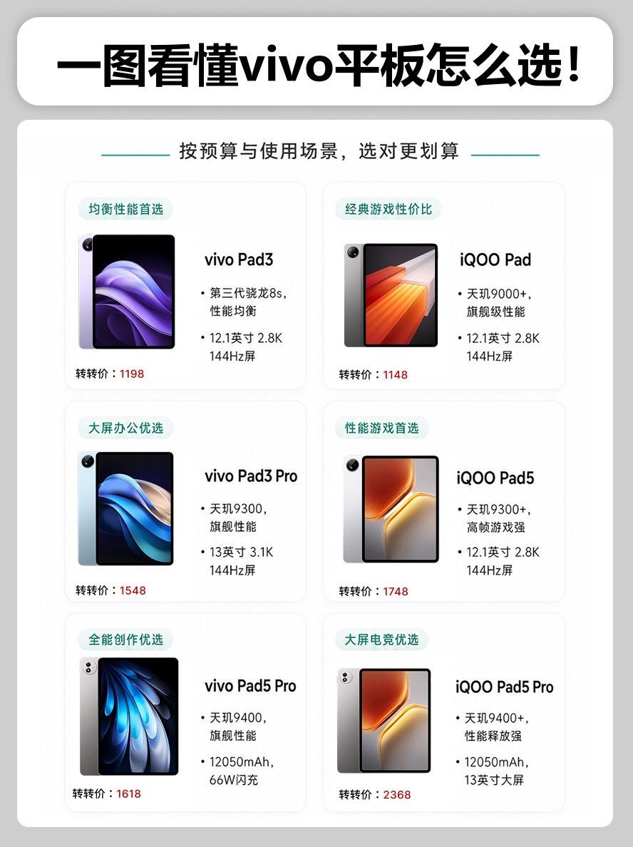 一图看懂vivo平板怎么选。 平板平板推荐iqoopad5pro