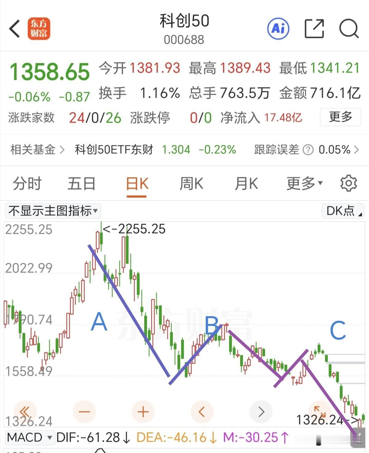 昨晚纳指大跌，周一大A是不是要低开低走了？

个人认为以科创50为例，完全和纳指