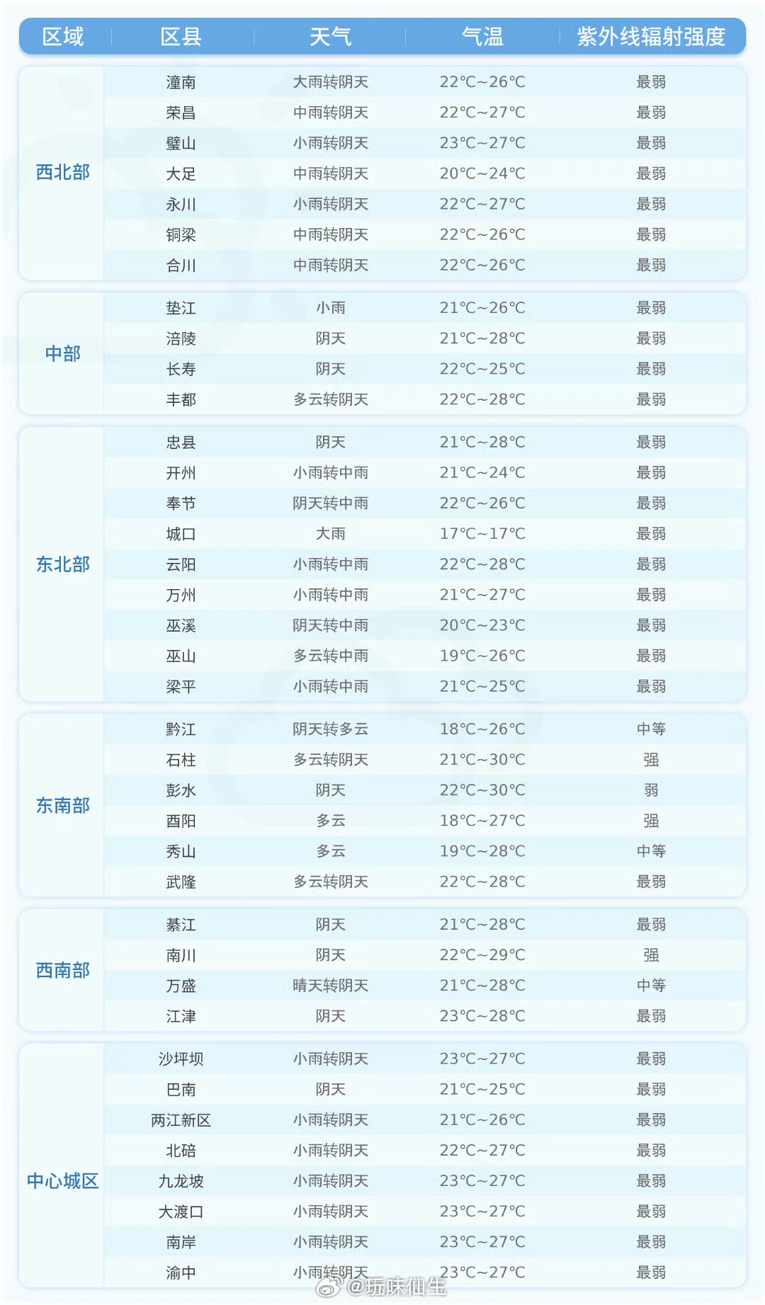 重庆[超话]【未来24小时各区县天气预报】今天夜间到明天白天，各区县天气预报详情