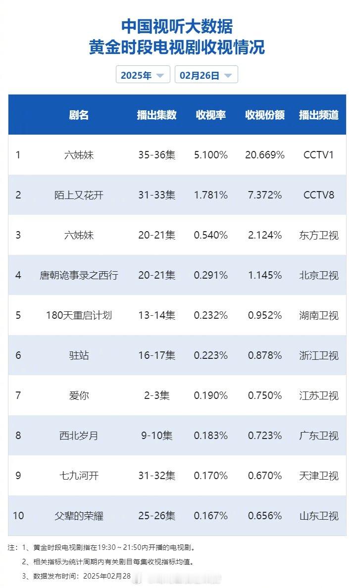 【2025年02月26日中国视听大数据CVB黄金档电视剧收视率日榜TOP10】1