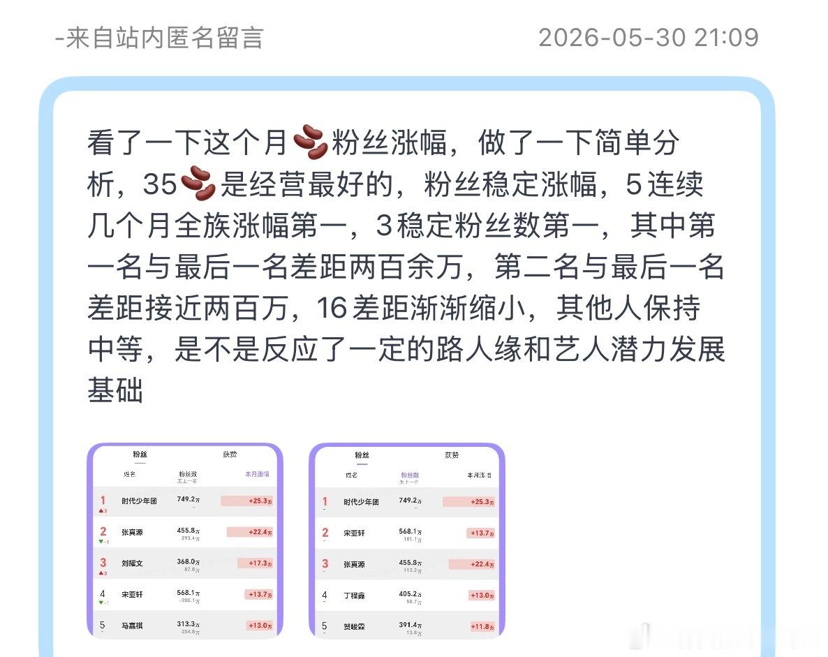 tg：看了一下这个月🫘粉丝涨幅，做了一下简单分析，35🫘是经营最好的，粉丝稳