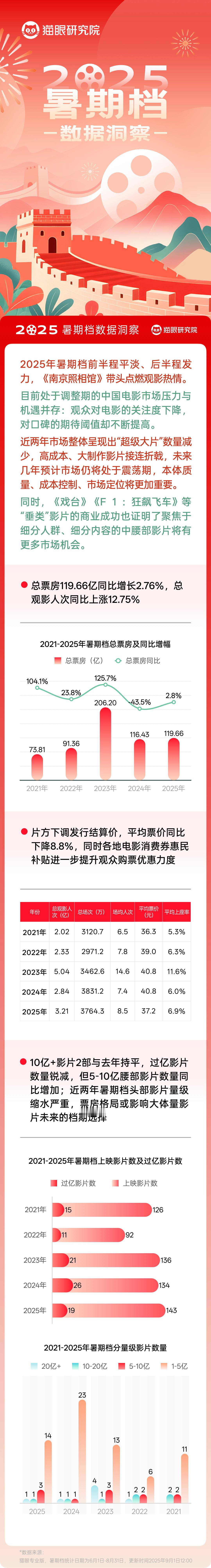 猫眼研究院发布2025暑期档数据洞察 今年暑期档前半程由于多部重点影片票房未达预