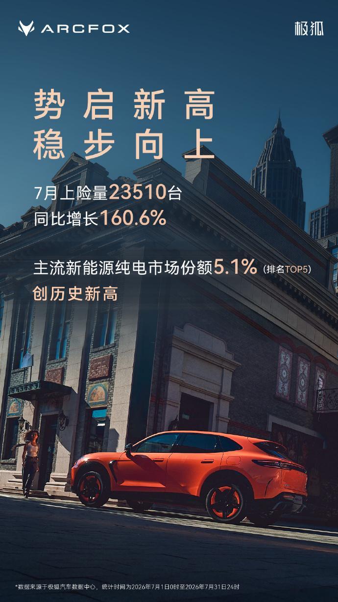 极狐7月上险量23510 极狐品牌用户运营中心副总经理发博官宣， 极狐7月上险量