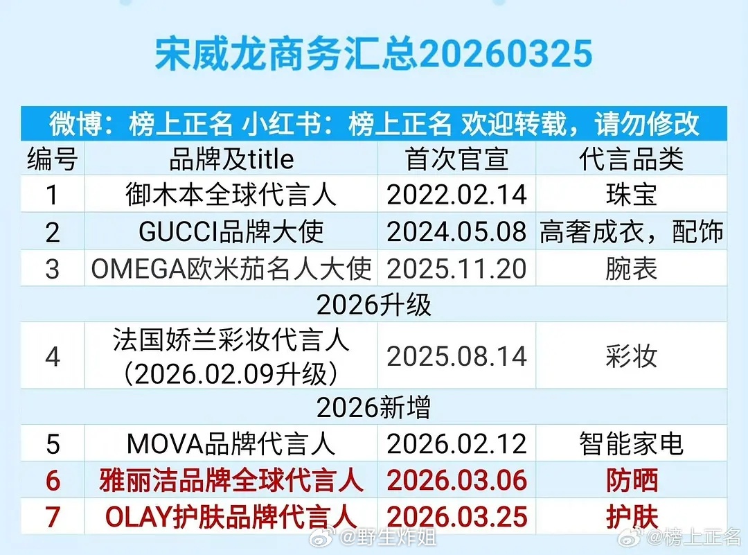 当时说宋威龙娇兰全线大使变彩妆代言人，原来把护肤和防晒都分出去了 