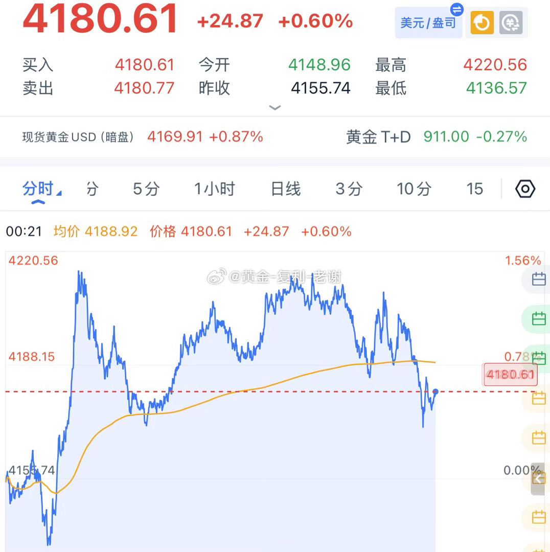 黄金不破4220，美盘之后走了回落，在多空的选择中，我更倾向于空，日线三连阴，今