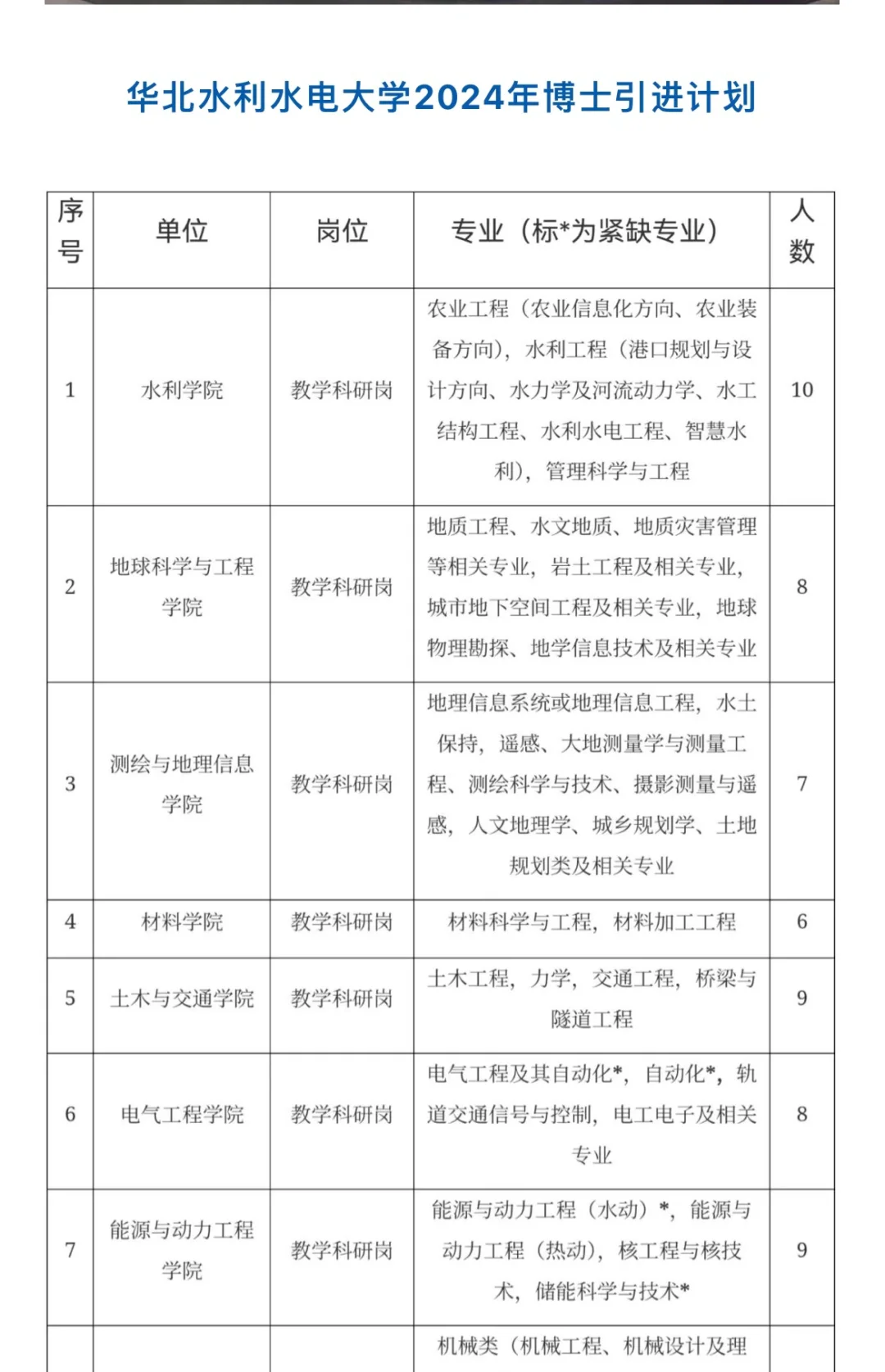 华水2024年博士引进计划来袭！