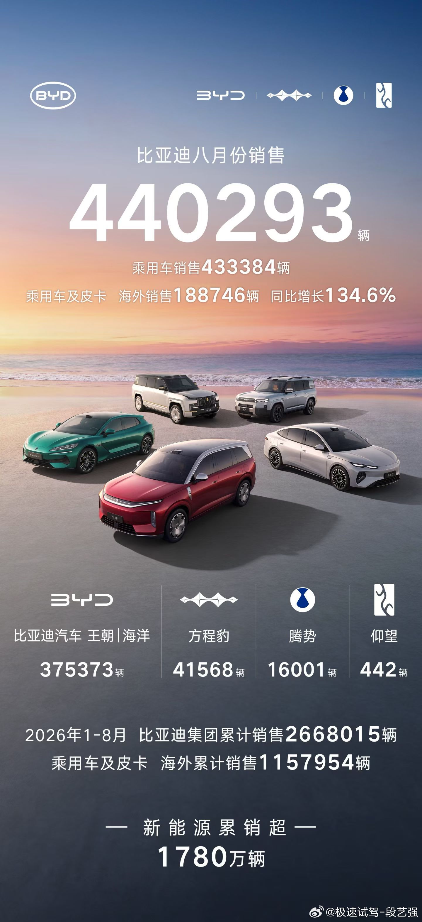 迪王依旧是那迪王，总销量超44万，乘用车超42万，海外出口超18万[赞]比亚迪 