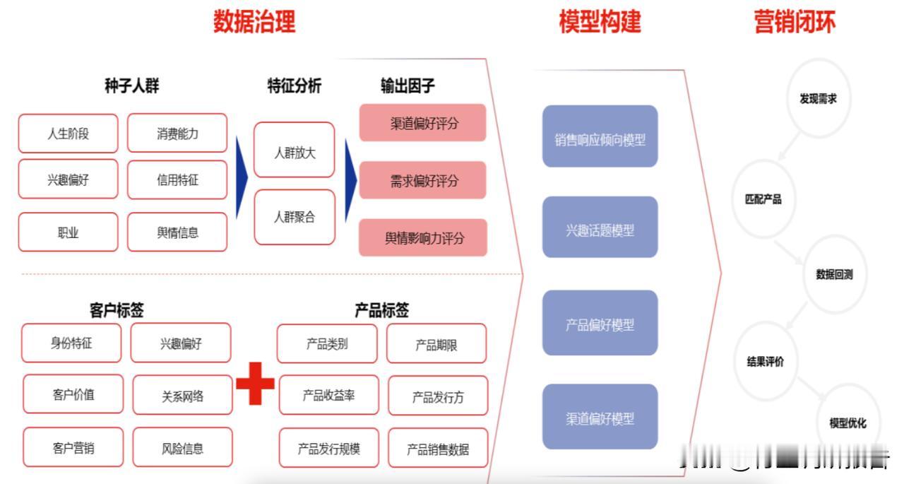 智能营销流程：

智能营销常见于经纪业务中的金融产品代销环节，是实现定制化服务的