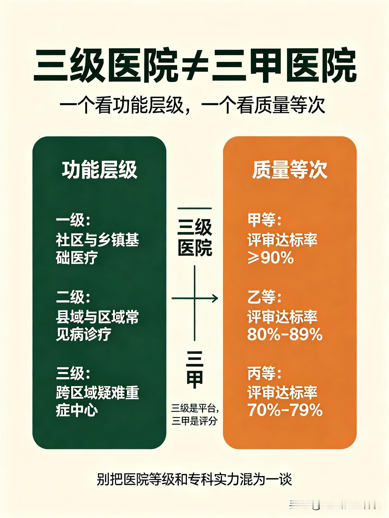 🏥别再搞混了！三级医院≠三甲医院，很多人一直理解错了
 
🔴先纠正一个流传极