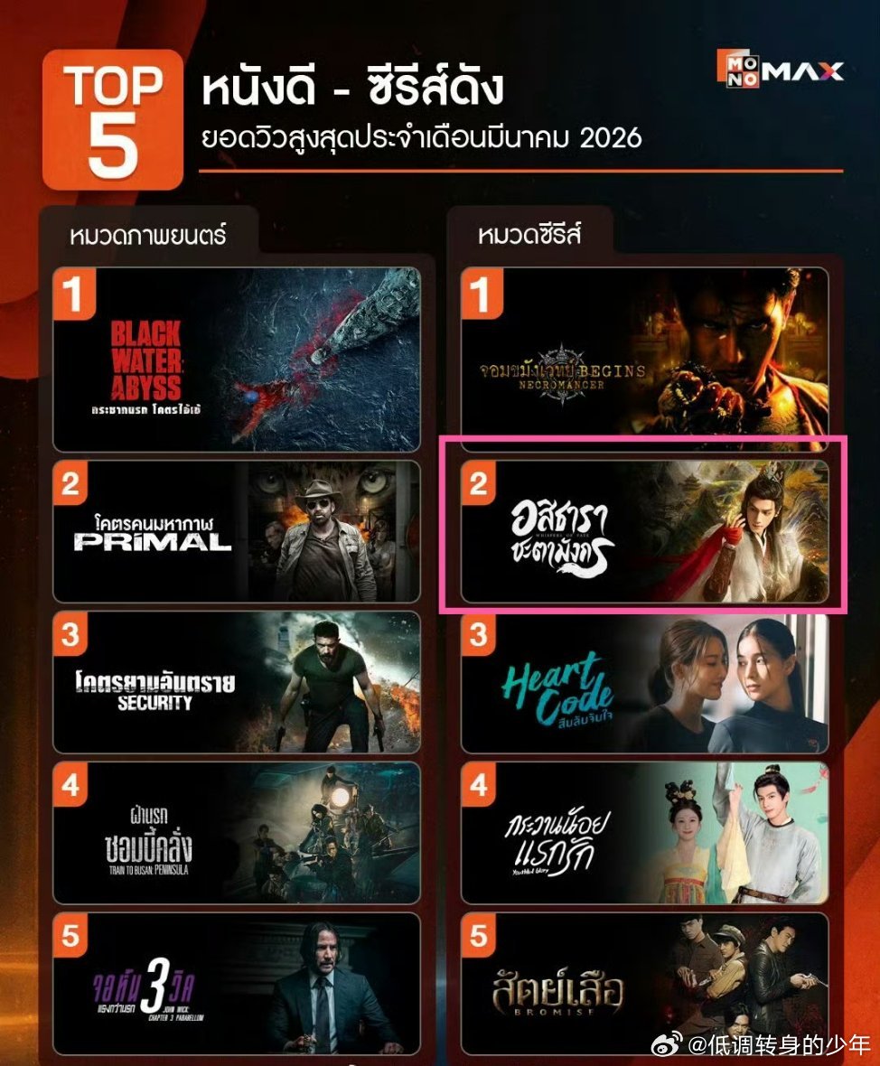 泰国MONOMAX视频平台2026年3月热门剧集榜，罗云熙水龙吟拿下前2罗云熙水