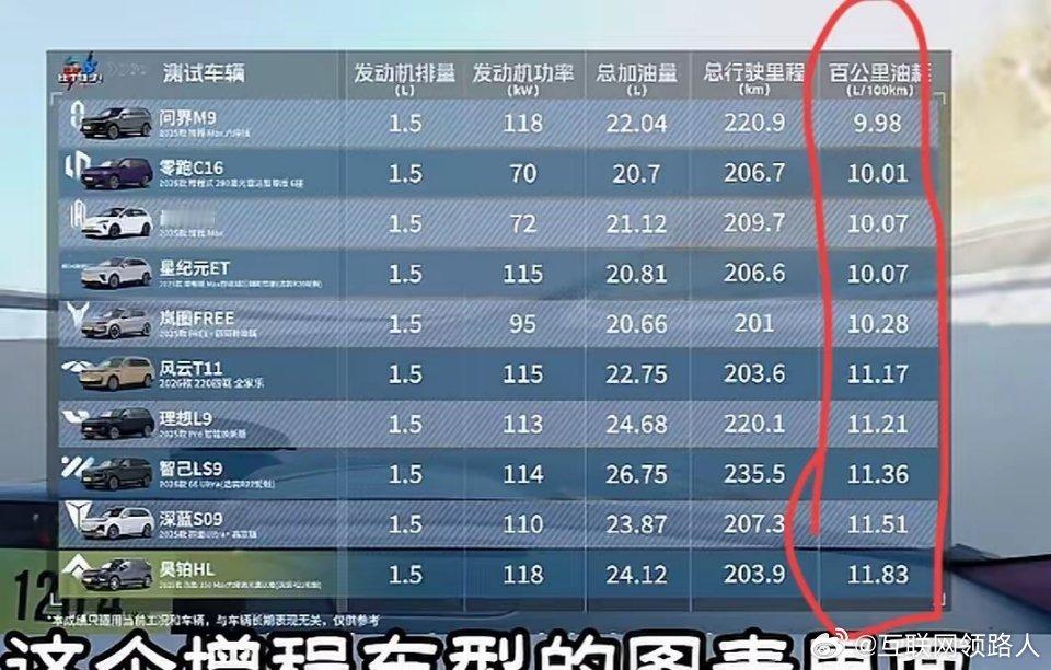 没想到国产新能源汽车里，增程车型的亏电油耗都在10个点以上。这还能叫新能源吗？测