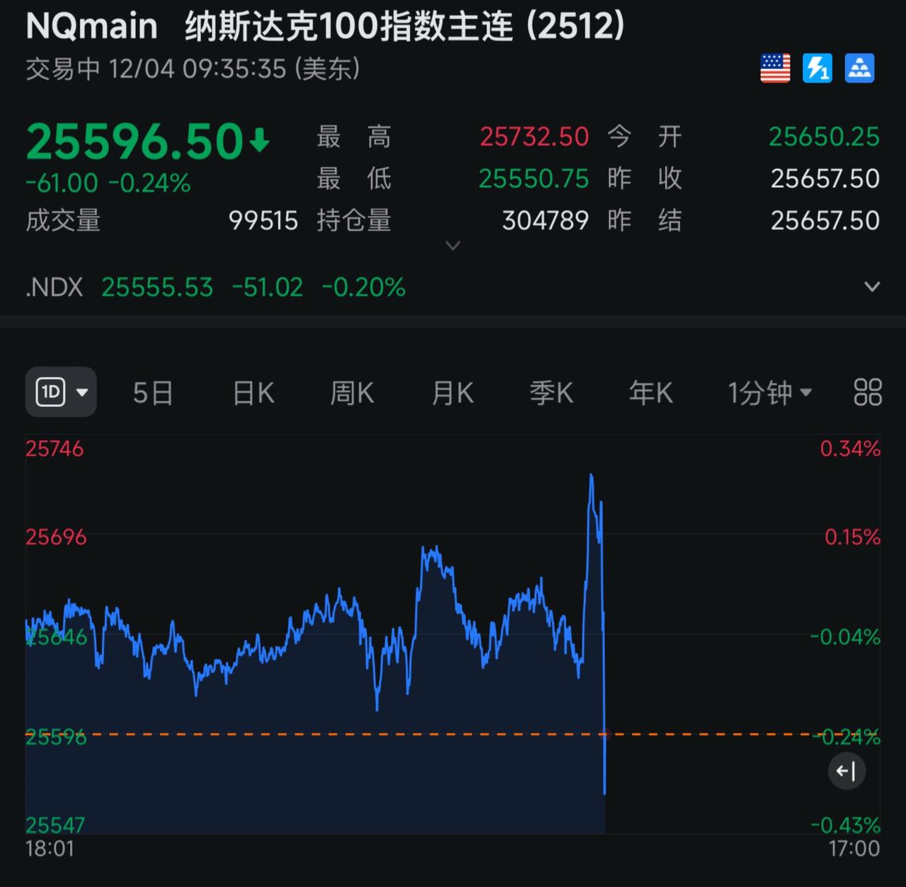 美股再次开盘即崩盘！证券 外汇策略