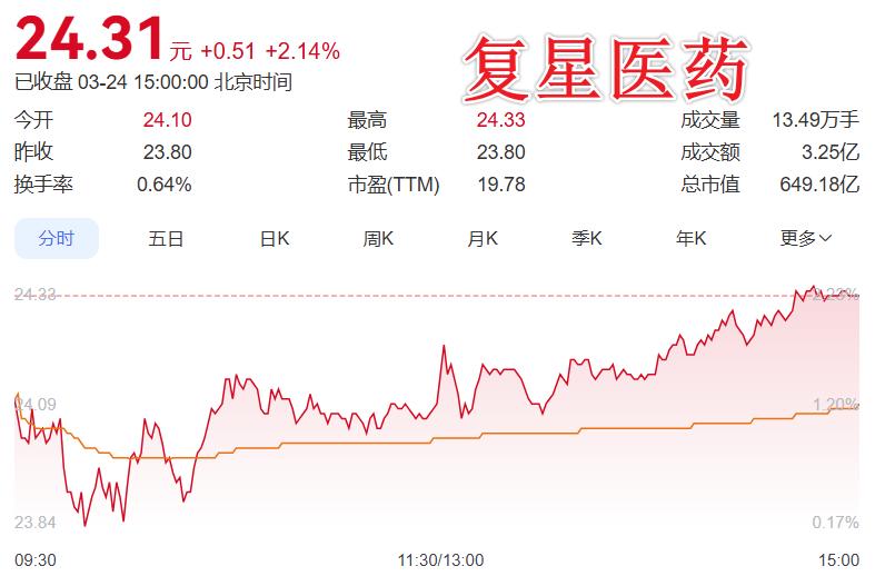 这支医药股很有料，年报很亮，你上车了吗?

复星医药年报出炉！营收416亿，净利
