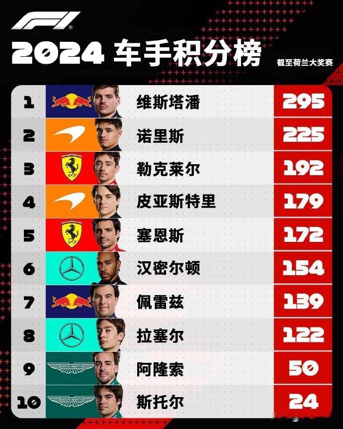 赛车：2024F1荷兰大奖赛之后车手车队积分榜！

车手积分榜诺里斯与维斯塔潘仅