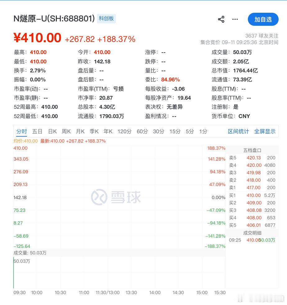 【燧原高开188.37%燧原科技暴涨】9月11日，燧原科技正式登陆科创板，上市首