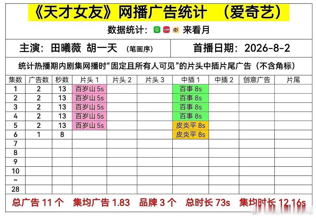 田曦薇《天才女友》目前降至一广了记得田曦薇的代言不少吧，一广在现在是不是有点少了