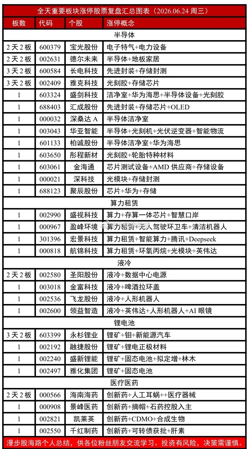 2026年06月24日（周三）全天重要板块涨停股票汇总情况 