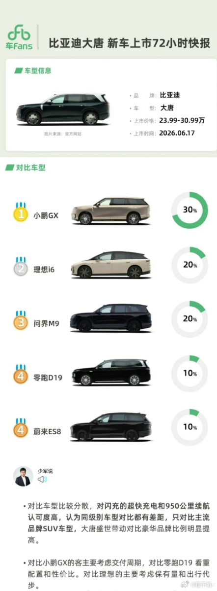 大唐产品力确实没话说，7座豪华D级车，同价位唯一的闪充，也带后轮转向，空间大，冰