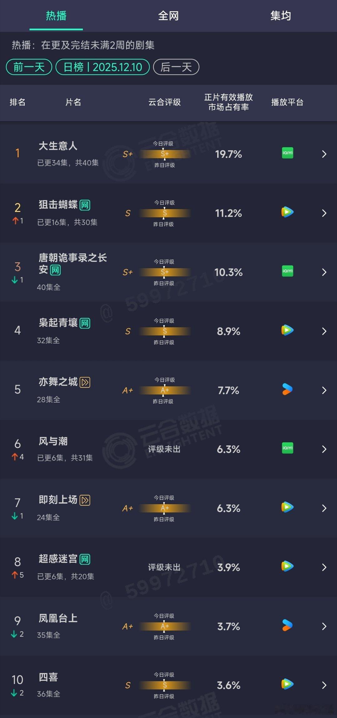 12.10云合：风与潮次日6.3%，血扑中