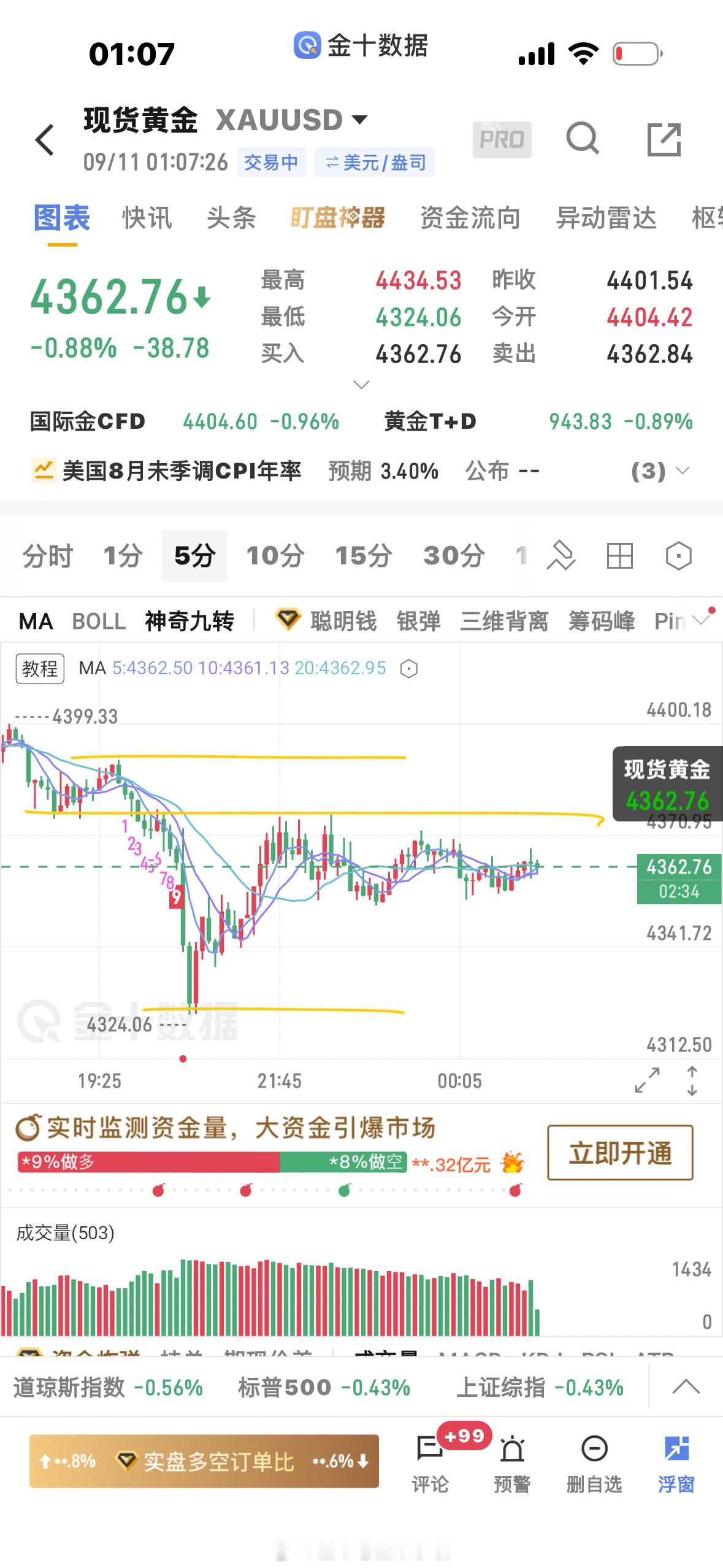 黄金[超话]  在没跌破4324低点之前，反弹4380附近仍然是可以空的，防守4
