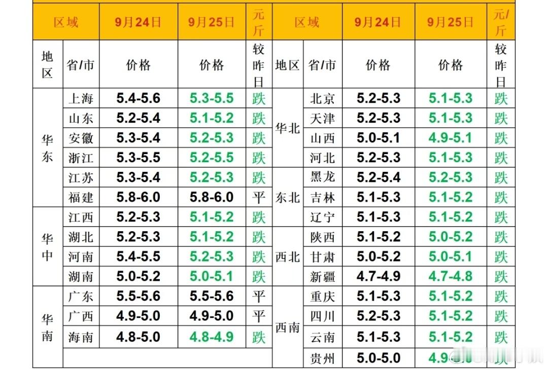 每日猪价 ​​​