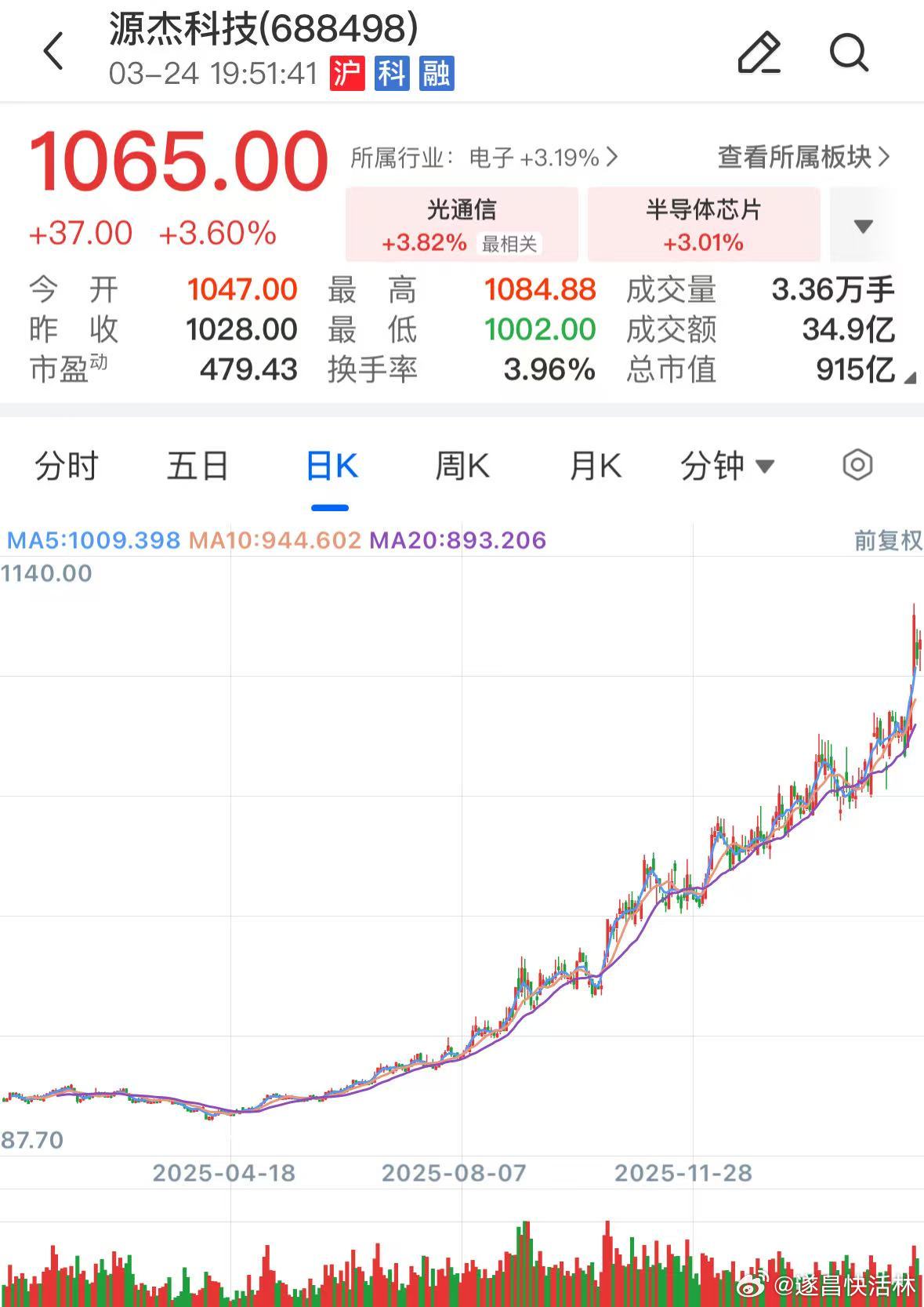 a股 $源杰科技 sh688498$ 10倍涨幅，千元股价！CPO人气股源杰科技