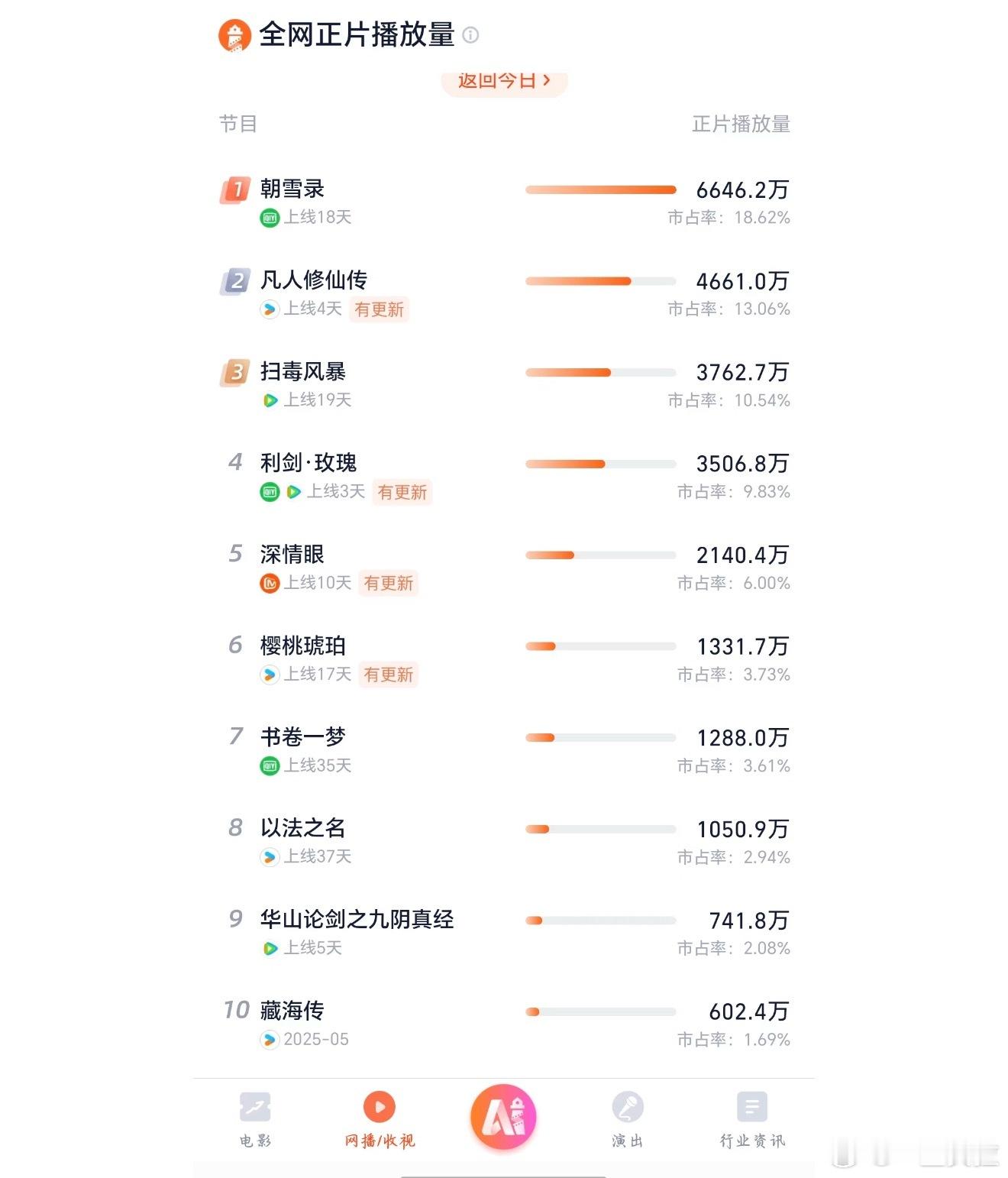 最近上了三部新剧的情况下 藏海传还在逆跌🤗肖战深情演唱往事随风 ​​​