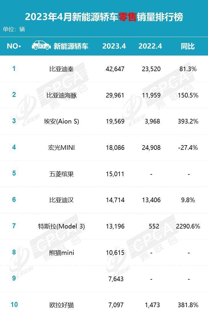 4月新能源轿车销量出炉，毫无疑问比亚迪秦拿到冠军，销量更是突破4万大关，而且海豚