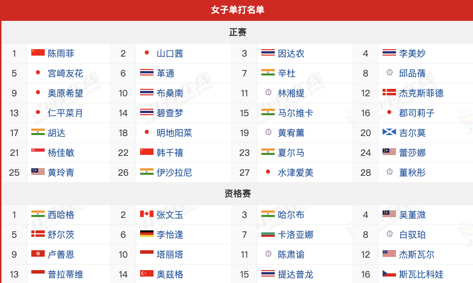 国羽混双拆队2026年泰国羽毛球公开赛，超级500赛，5月12日-17日，国羽各