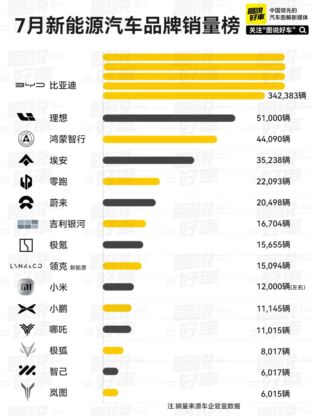 7月新能源汽车销量排行🔥