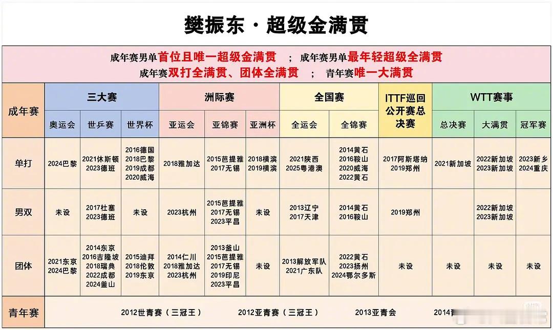 樊振东最新实绩