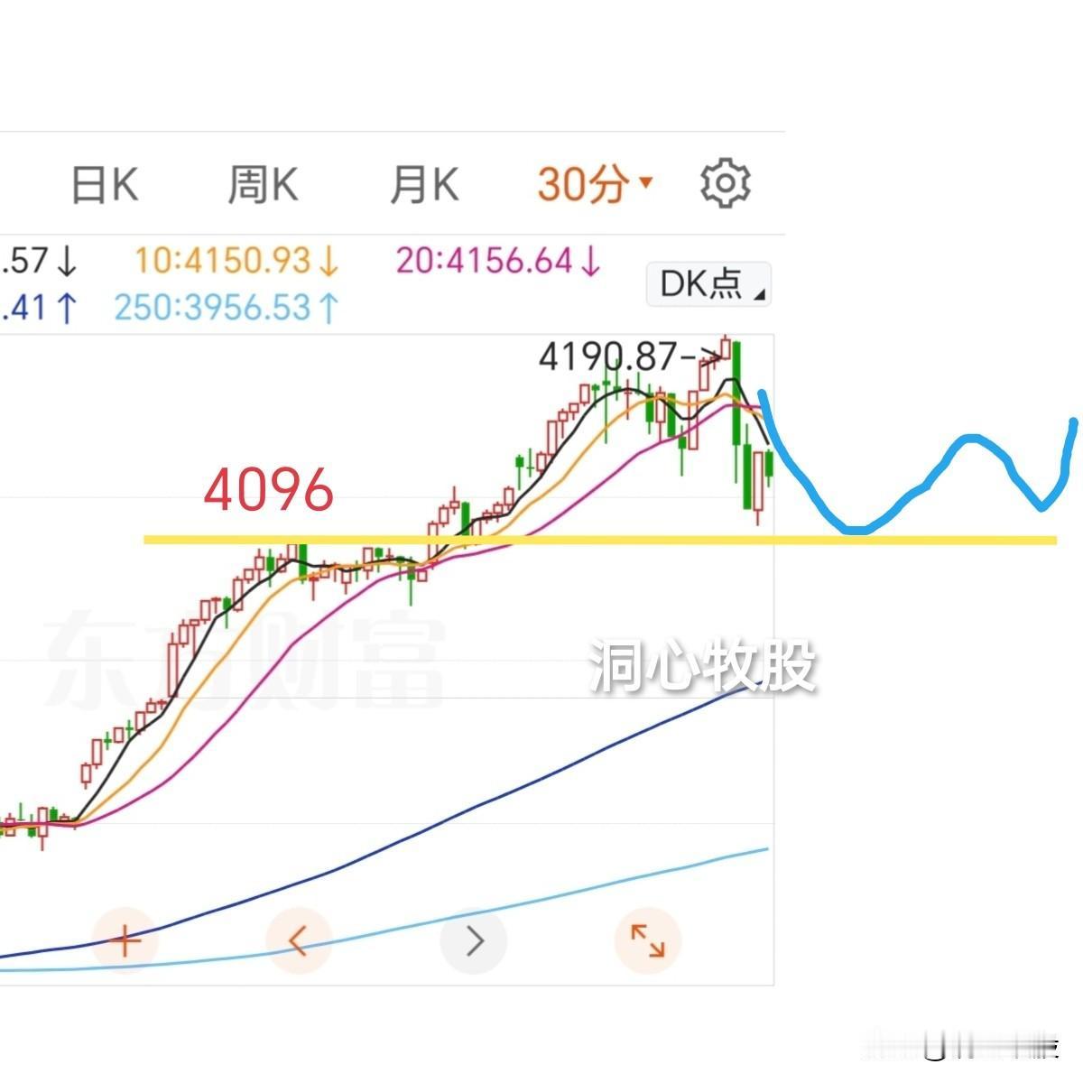 今天冲高回落过山车，上证收阴，深证成指、创业板指收阳，2700多只个股上涨，基本